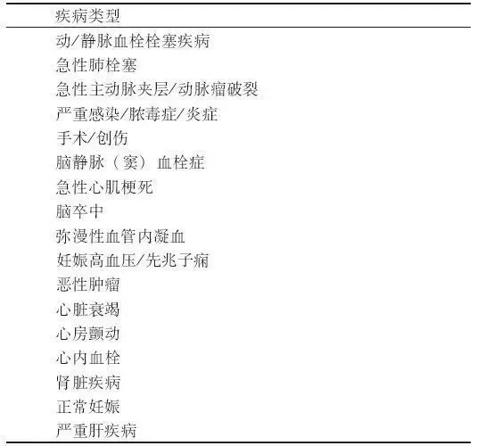 D-二聚體是什么？在臨床檢測中有什么意義？